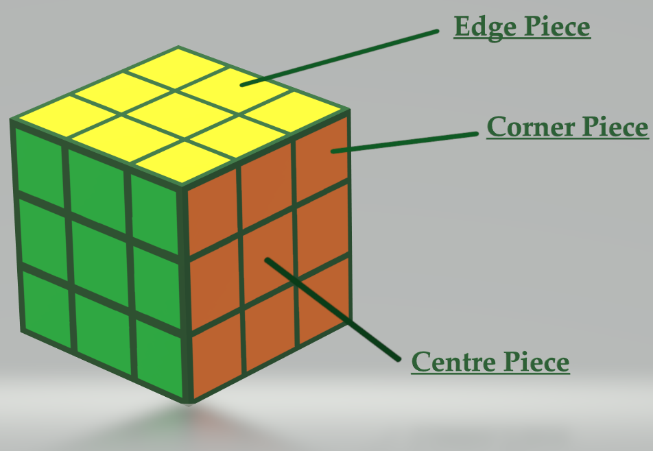Diagram showing the locations of the centers, corners, and edges on a Rubik's cube